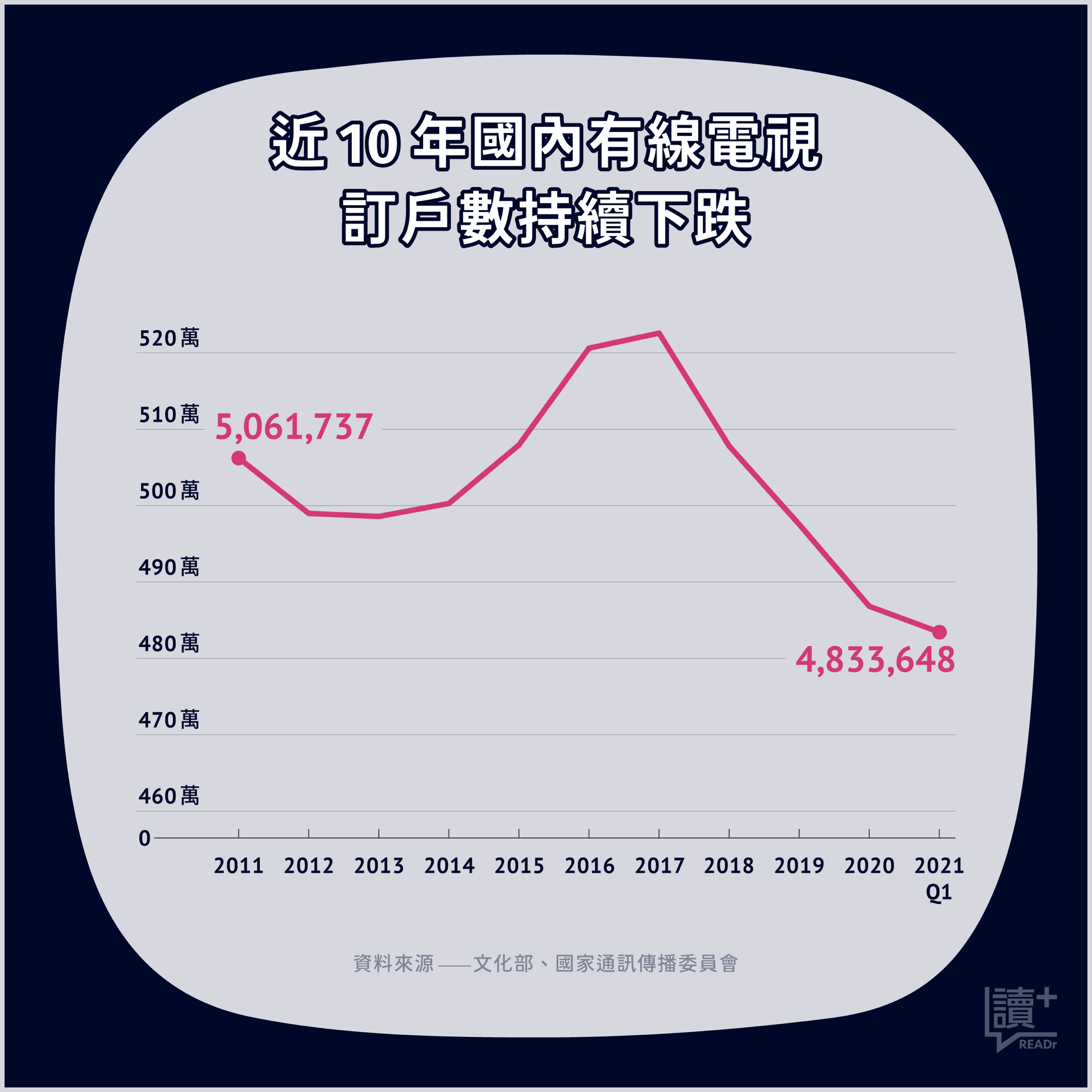 有線電視訂戶持續下跌