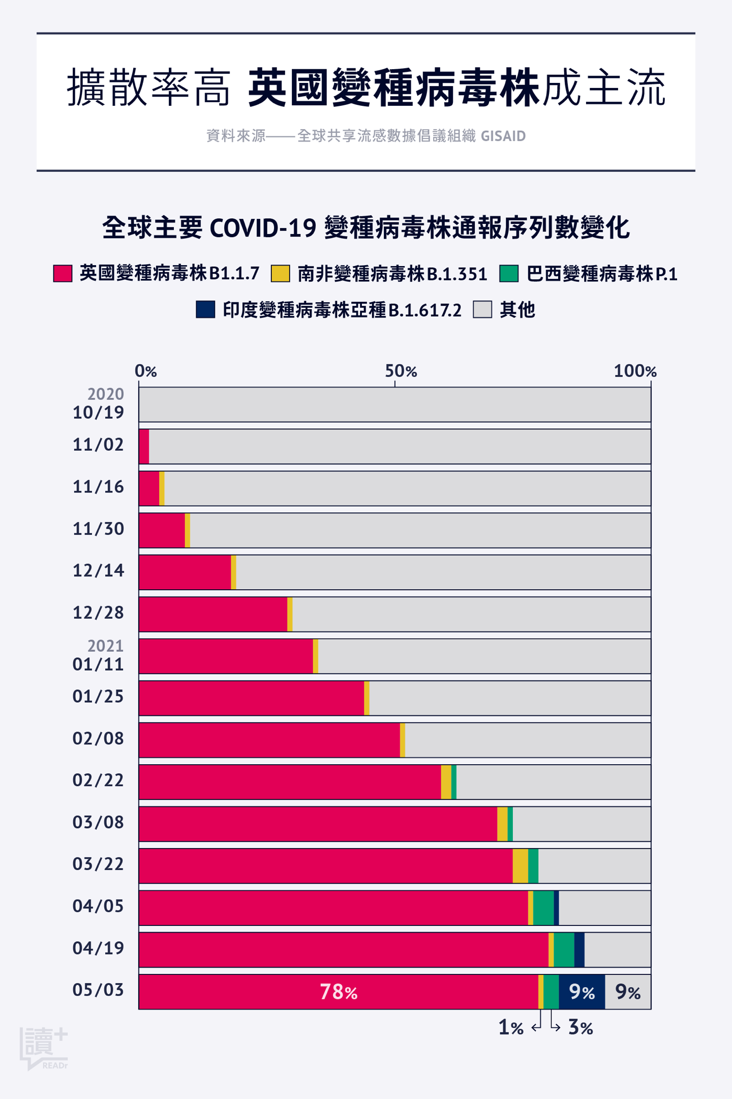 全球主要 COVID-19 變種病毒株通報序列數變化