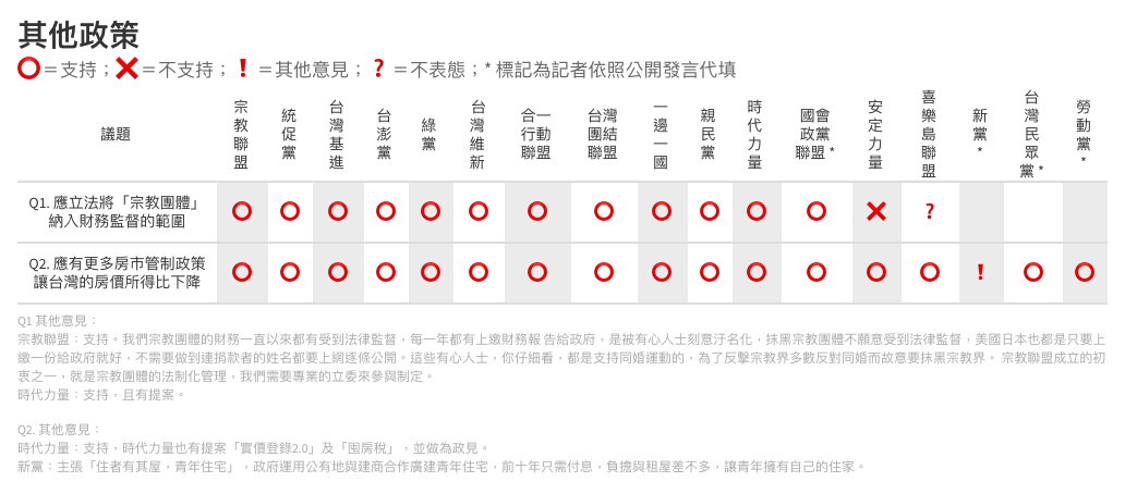 第三勢力政黨對於特定議題的回應。