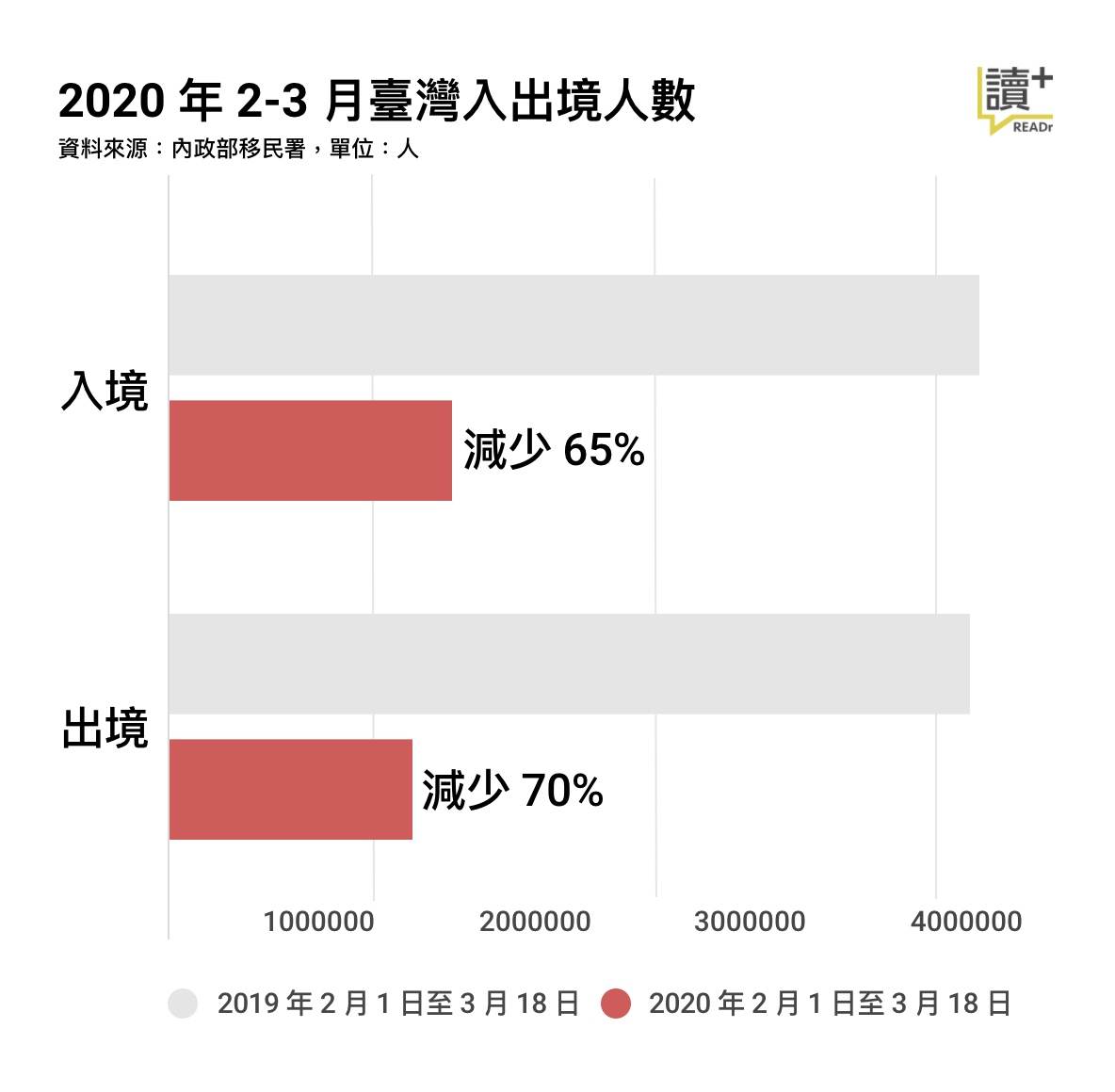 2020 年 2-3 月臺灣入出境人數
