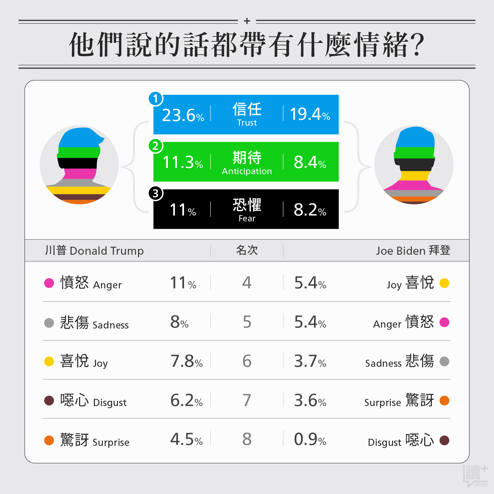加拿大國家研究院開發的「文字情緒辭典」,是將每個單字分別分類至八種不同情緒:憤怒、期待、噁心、恐懼、喜悅、悲傷、驚訝、信任,我們排除部分不屬於明顯情緒分類的發文後,運用這個指標將兩位候選人一年來的貼文進行了情緒分析,計算每篇推文中每個單字對應到的情緒,加總作為該句子的情緒分數。