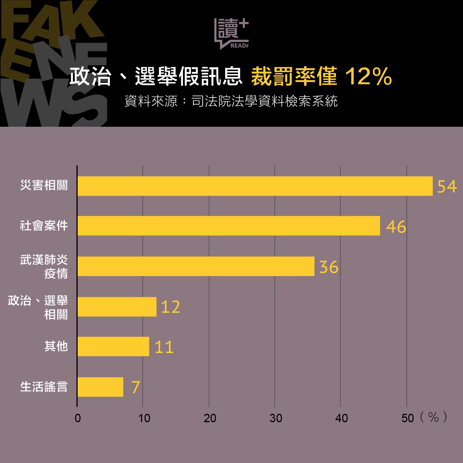 政治、選舉假訊息 判罰率僅 12%