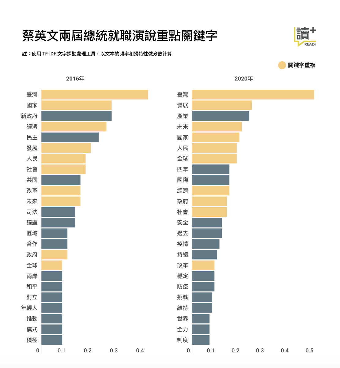 資料來源:總統府