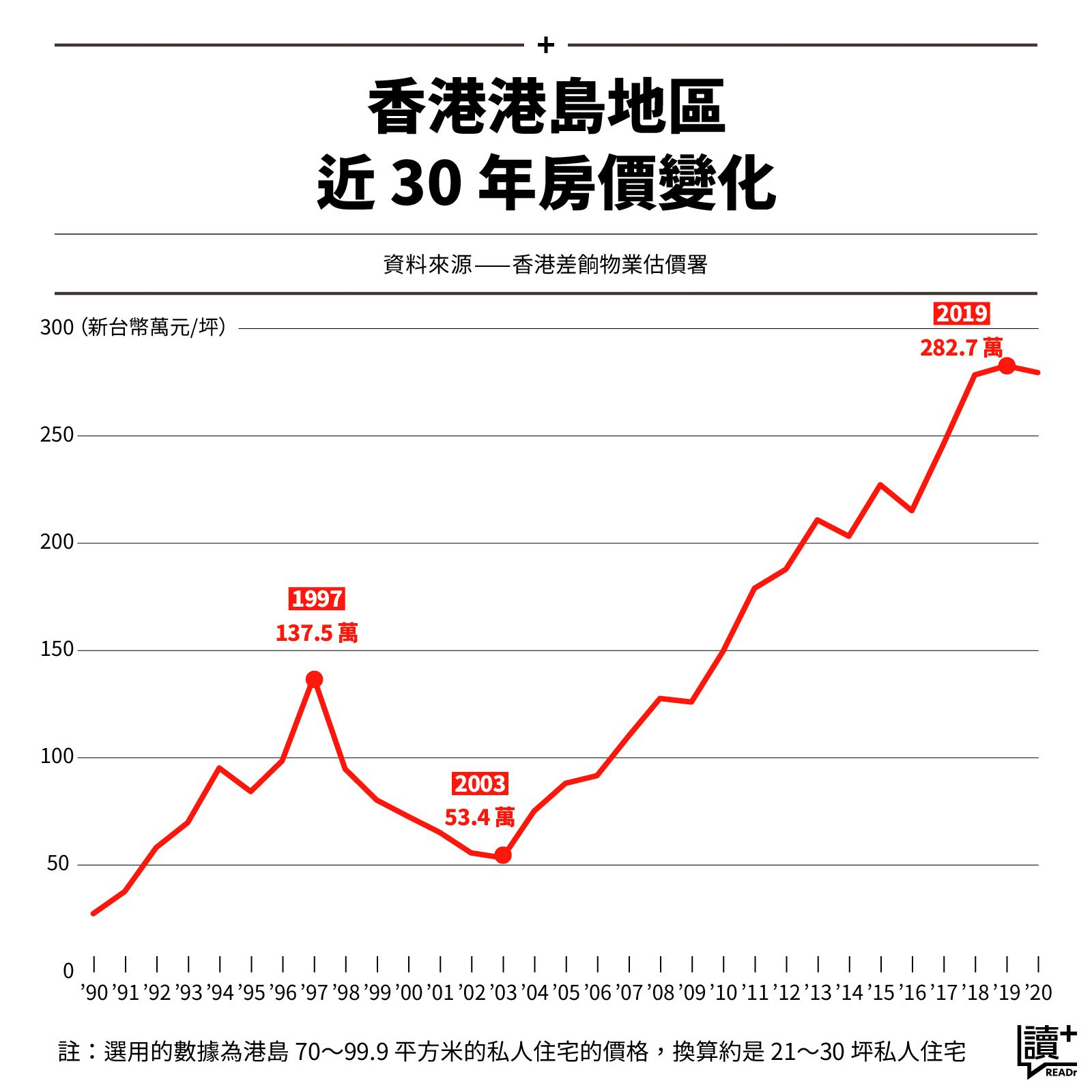 香港港島地區近 30 年房價變化