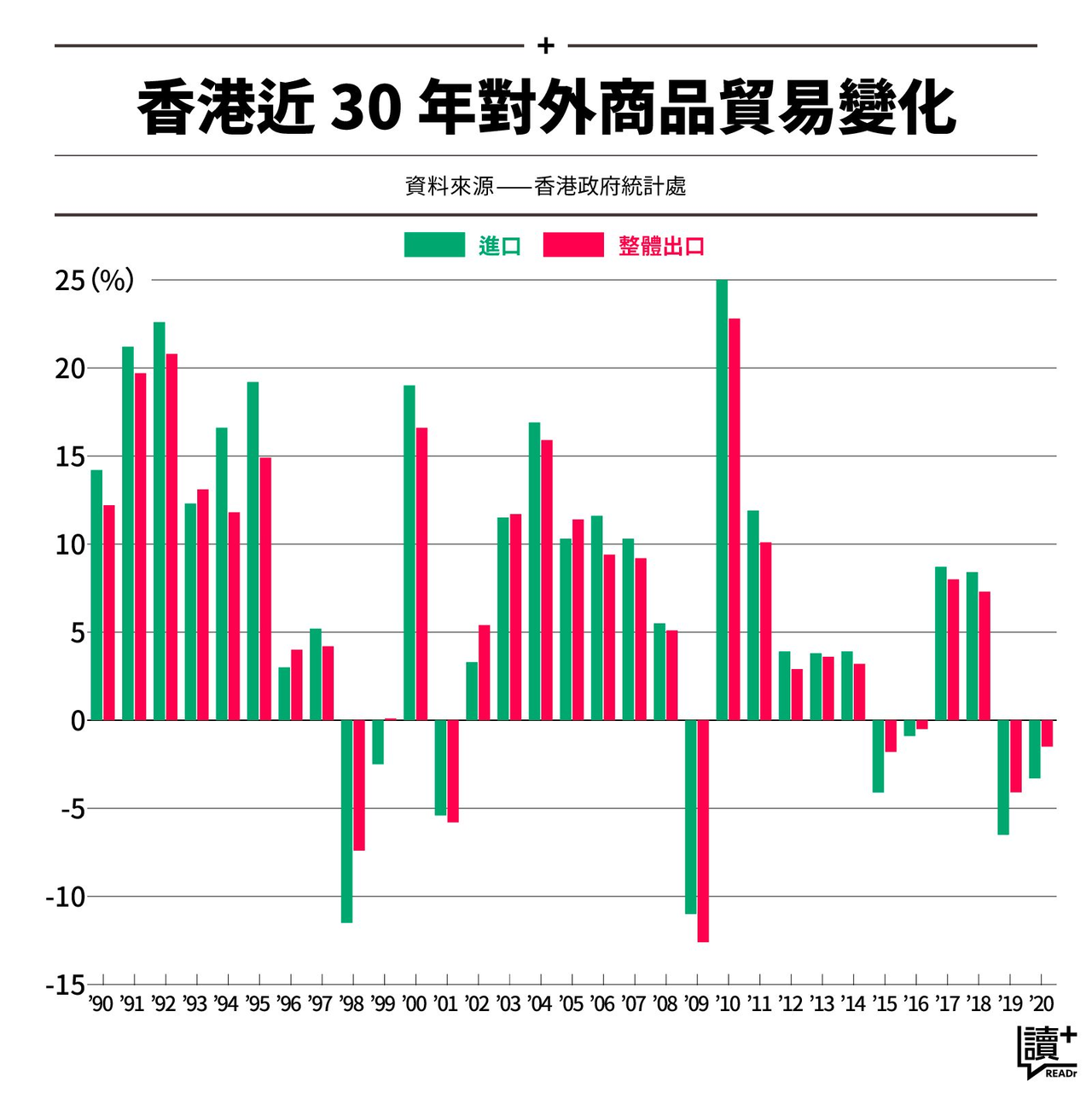 香港近 30 年對外商品貿易變化