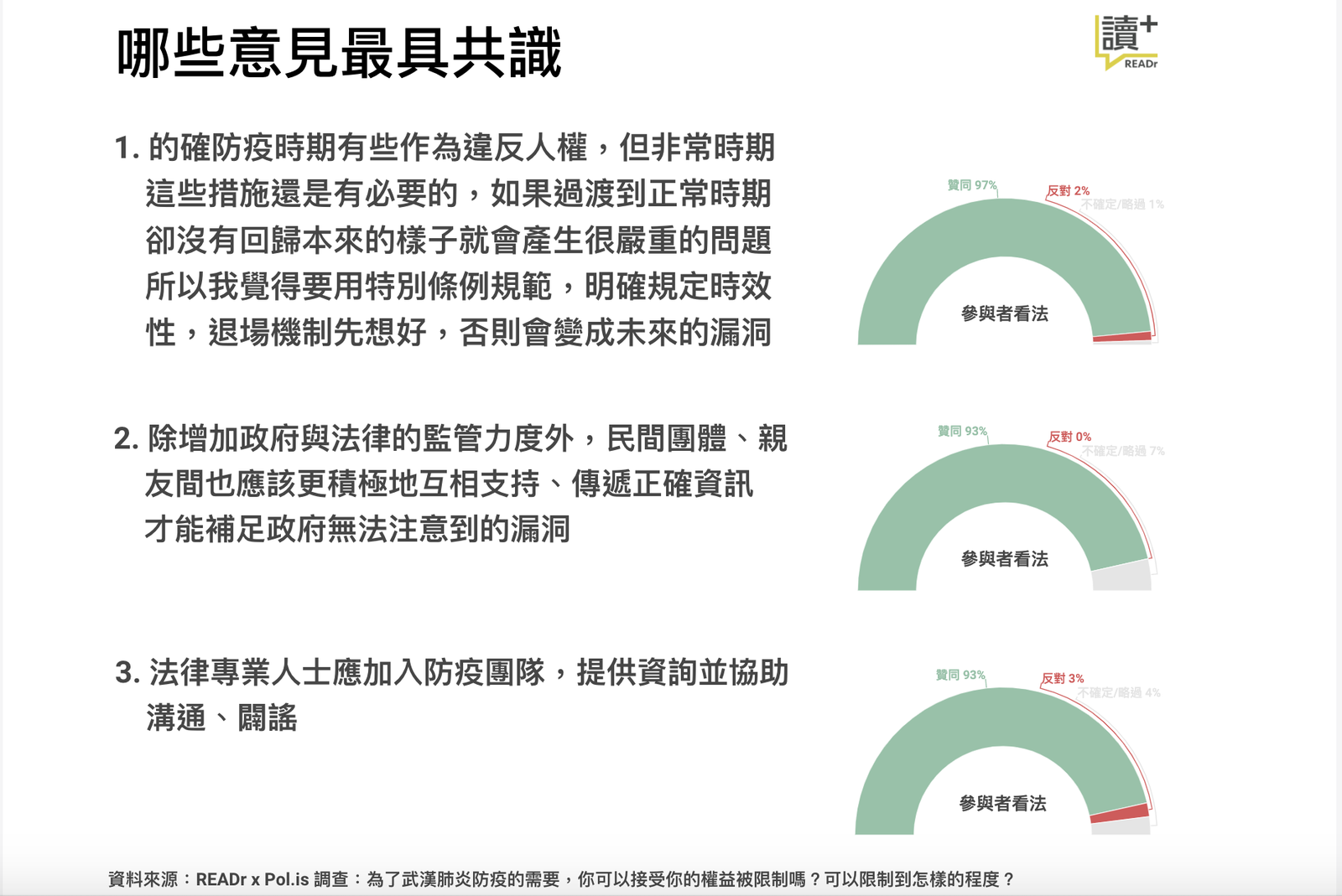 哪些意見最具共識