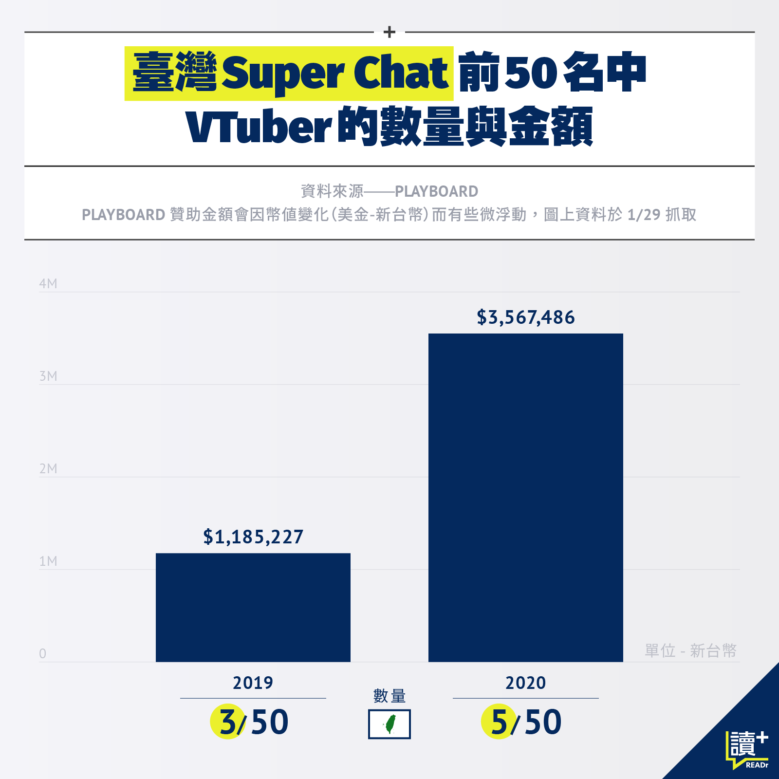 臺灣 Super Chat 前 50 名中 VTuber 的數量與金額
