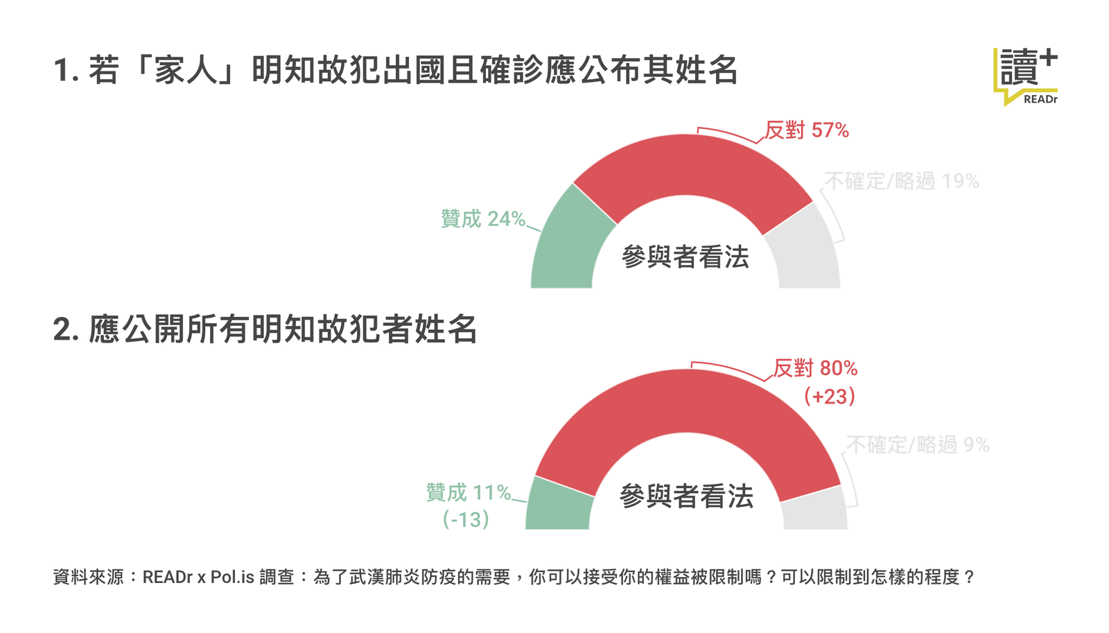 資料來源:READr X Pol.is 調查