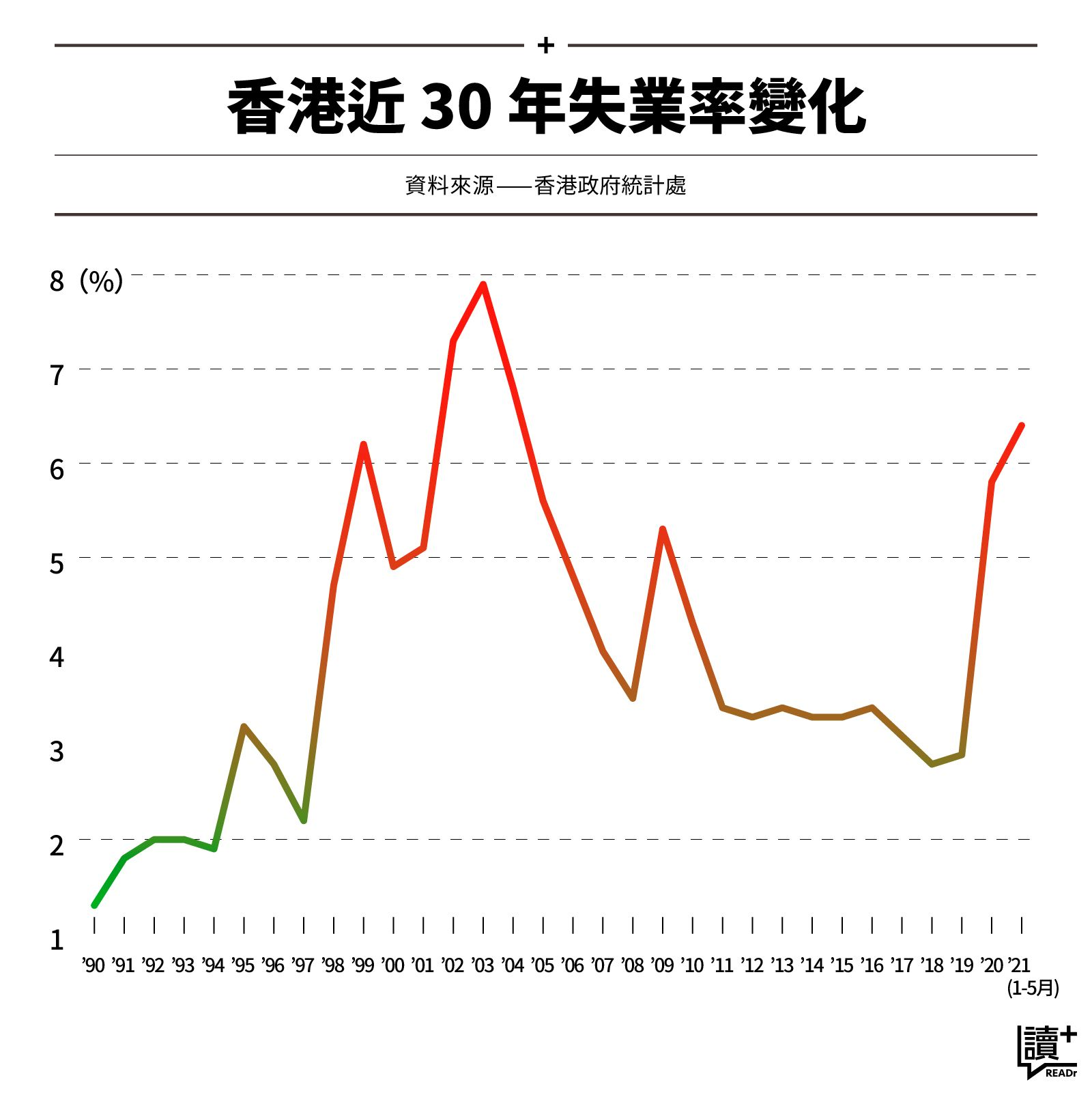 香港近 30 年失業率變化