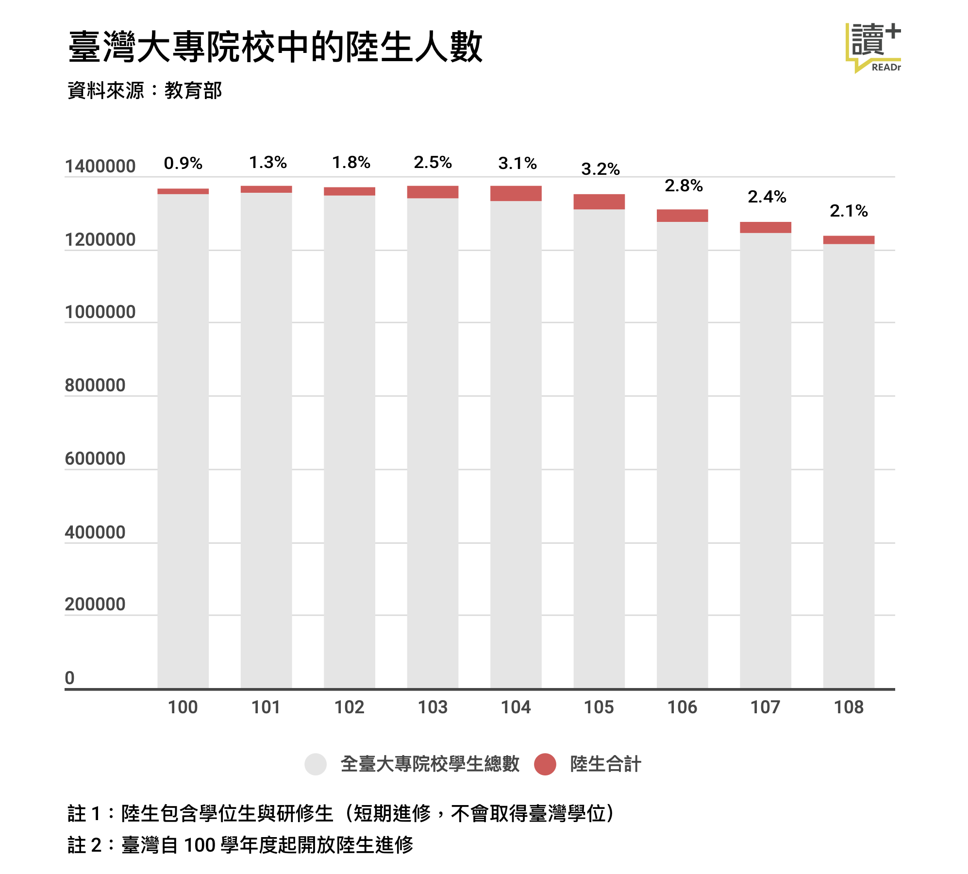 臺灣大專院校中的陸生人數