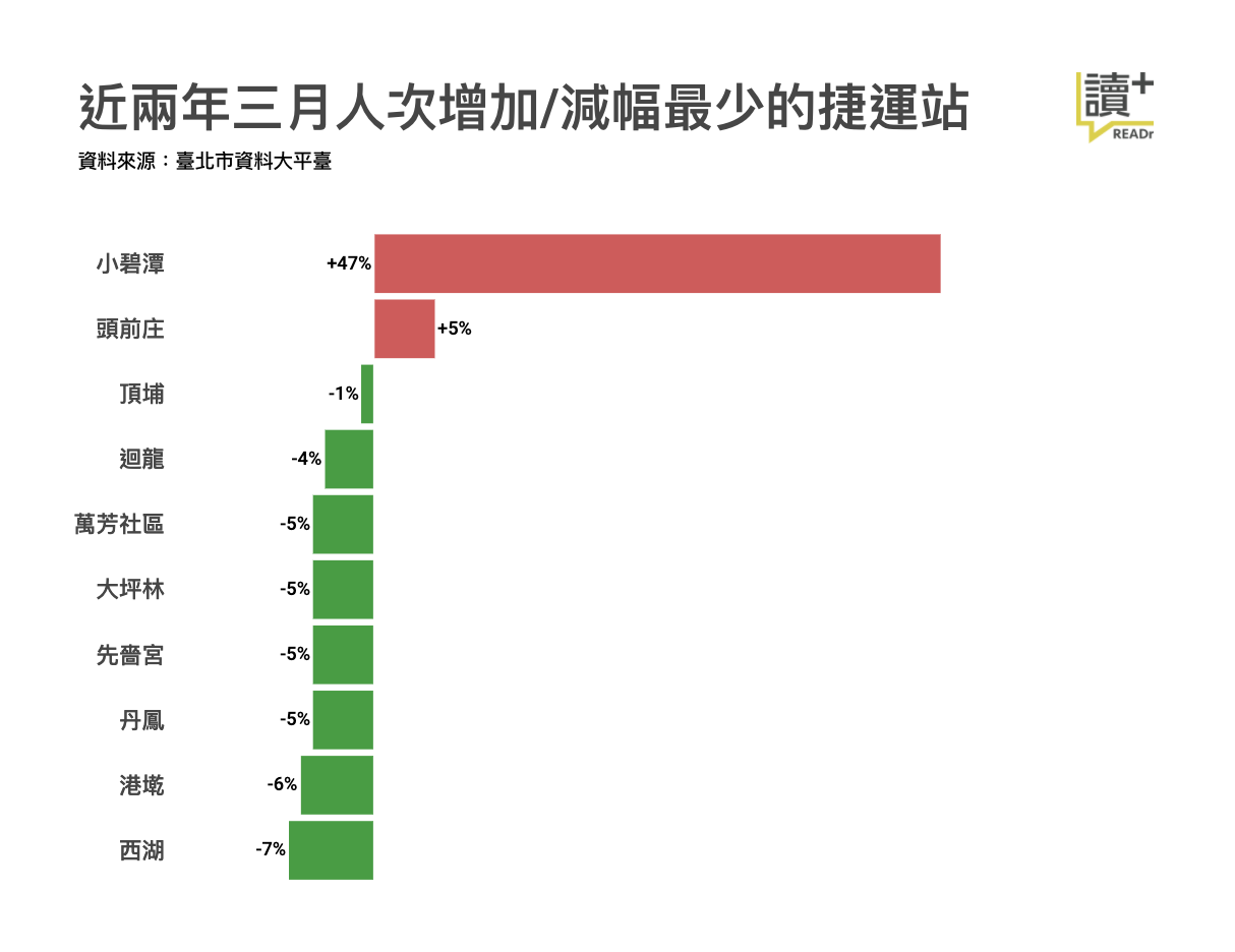 資料來源:臺北市資料大平臺