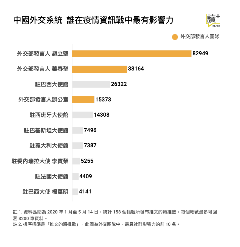 中國外交系統 誰在疫情資訊戰中最有影響力