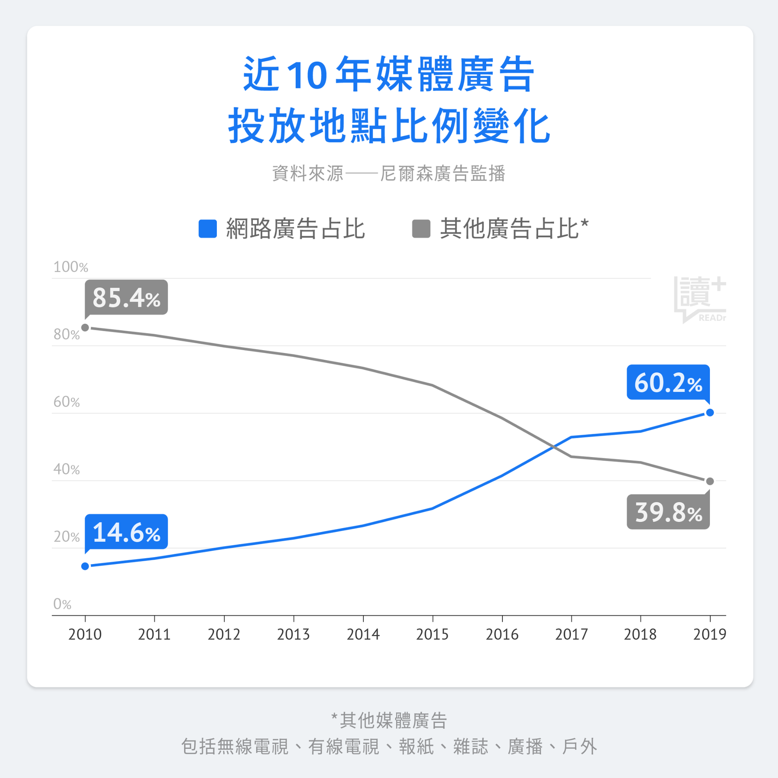 近 10 年媒體廣告投放比例變化