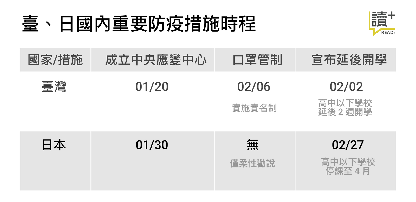 臺日國內重要防疫措施時程