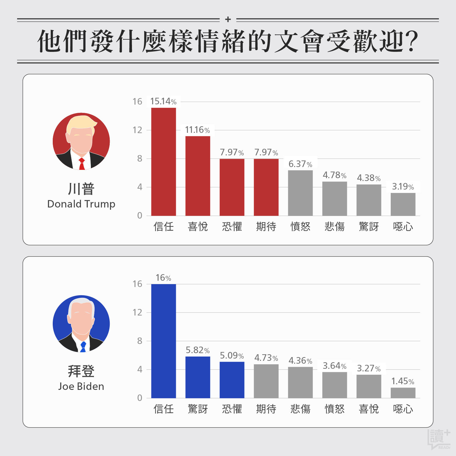 為兩人在 2019 年 9 月至 2020 年 9 月推特中讚數最高的前 50 篇推文,將所有用詞進行情緒分析,並換算這些用詞出現的比例。代表的是哪種情緒推文比較受歡迎。