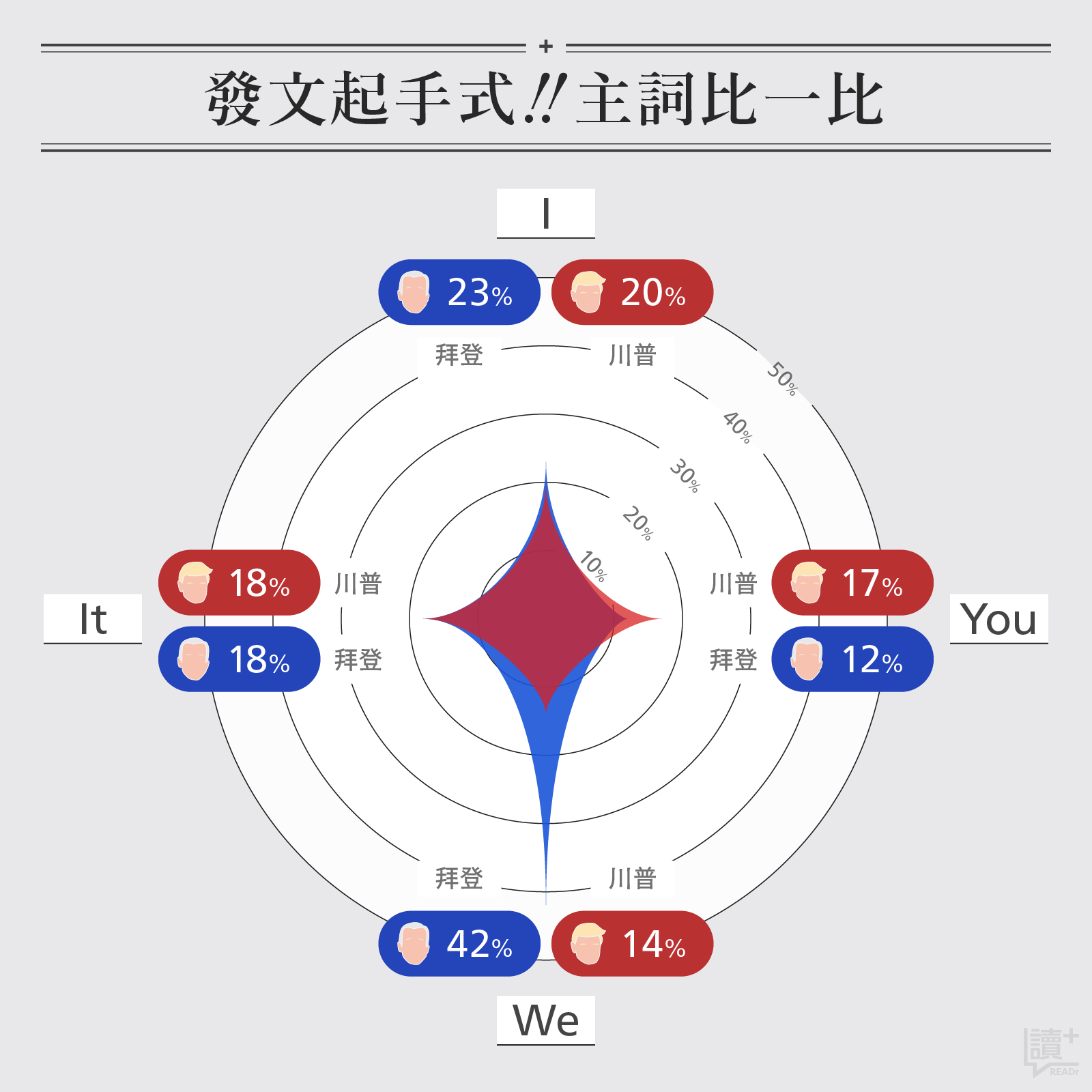 美國總統候選人在推特上常用的主詞