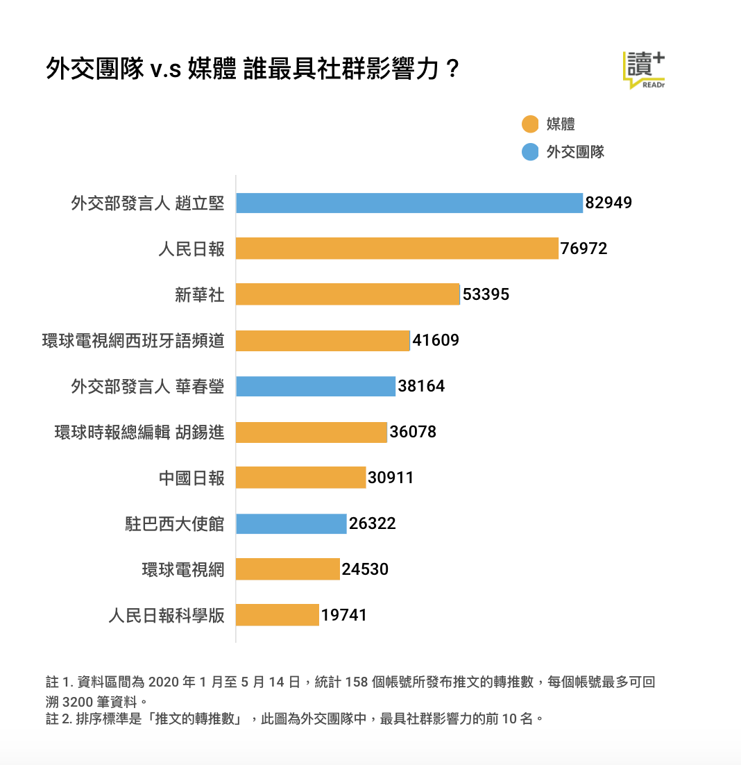 外交團隊 v.s 媒體 誰最具社群影響力