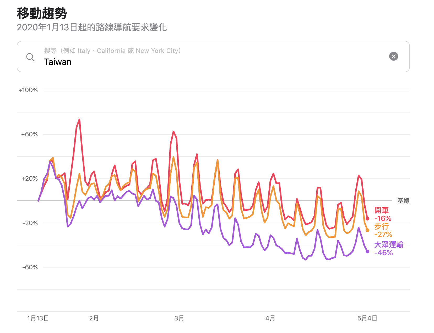 圖/翻攝 APPLE 移動趨勢報告