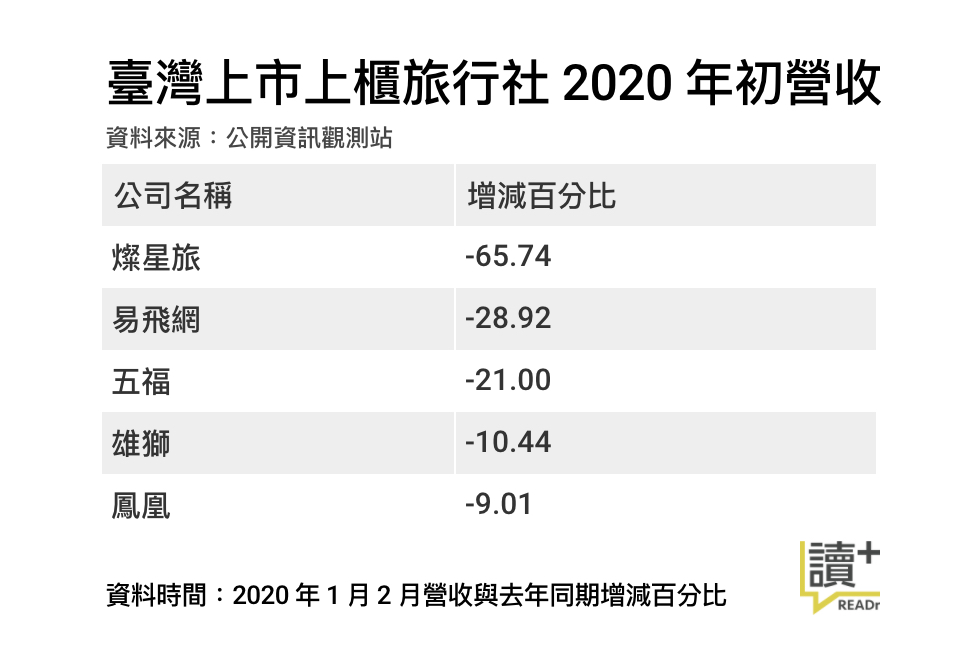 臺灣上市上櫃旅行社 2020 年初營收