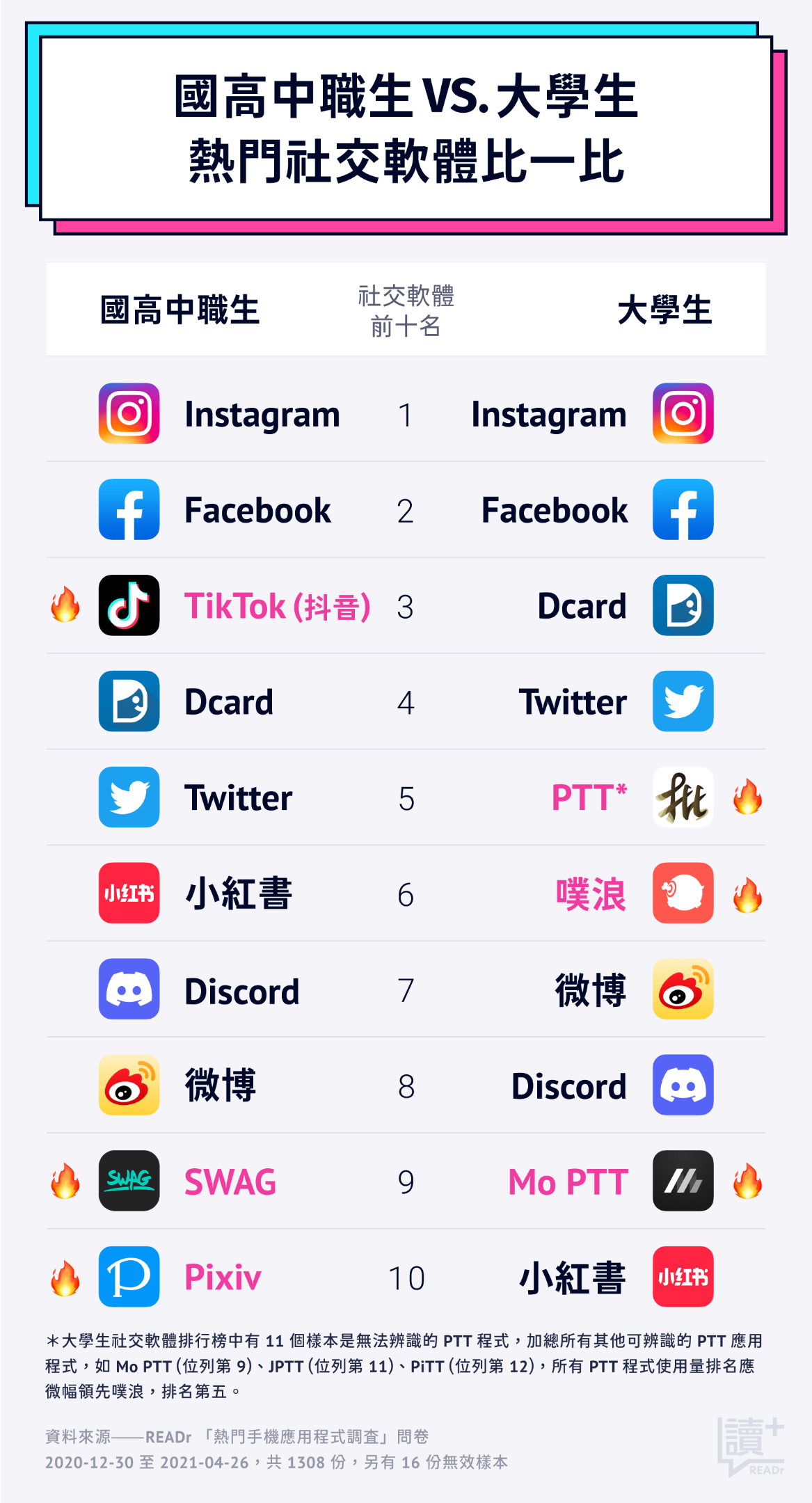 國高中職生 VS. 大學生:熱門社交軟體比一比 不同年輕世代各自在夯什麼