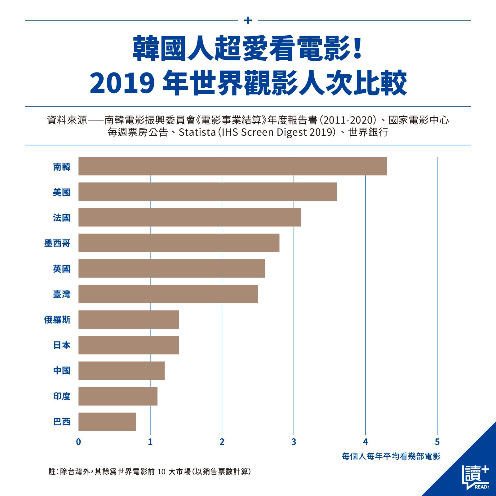 2019 年世界觀影人次比較