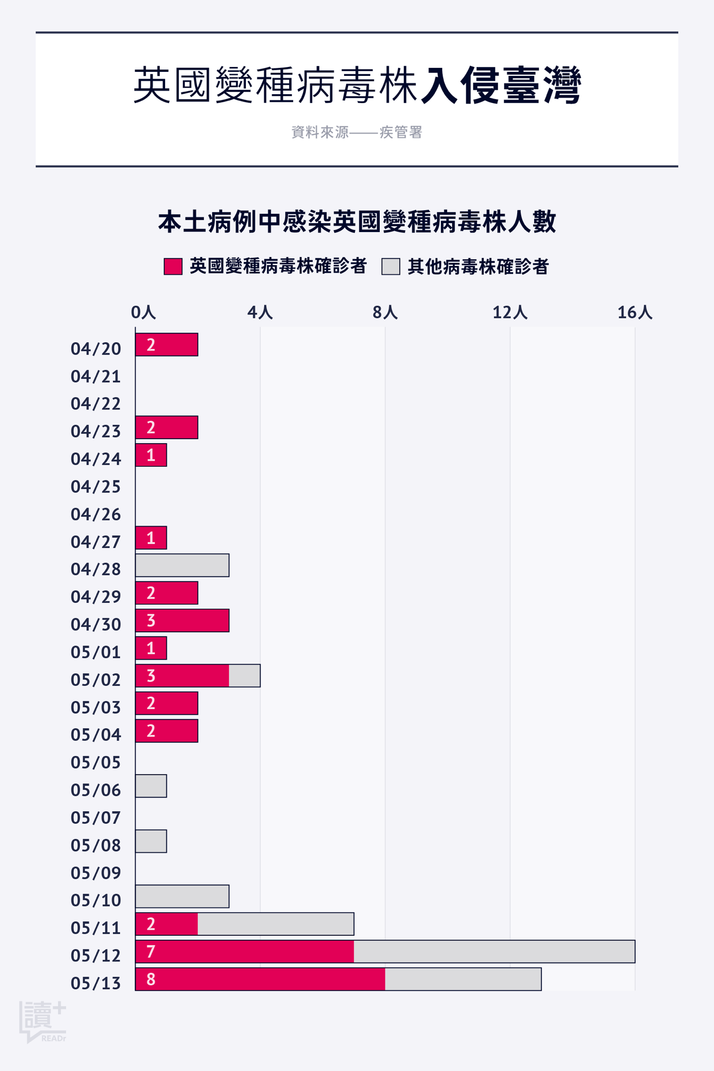 本土病例中感染英國變種病毒株人數
