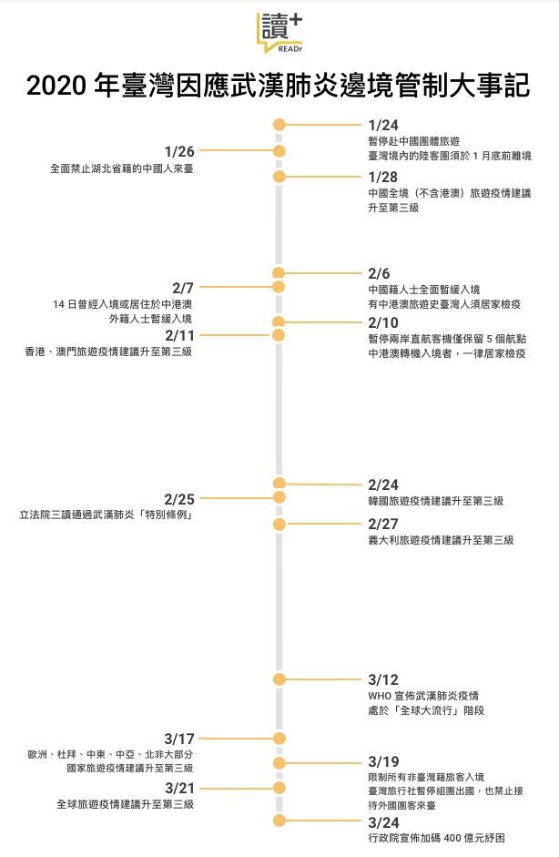 2020 臺灣因應武漢肺炎邊境管制大事紀