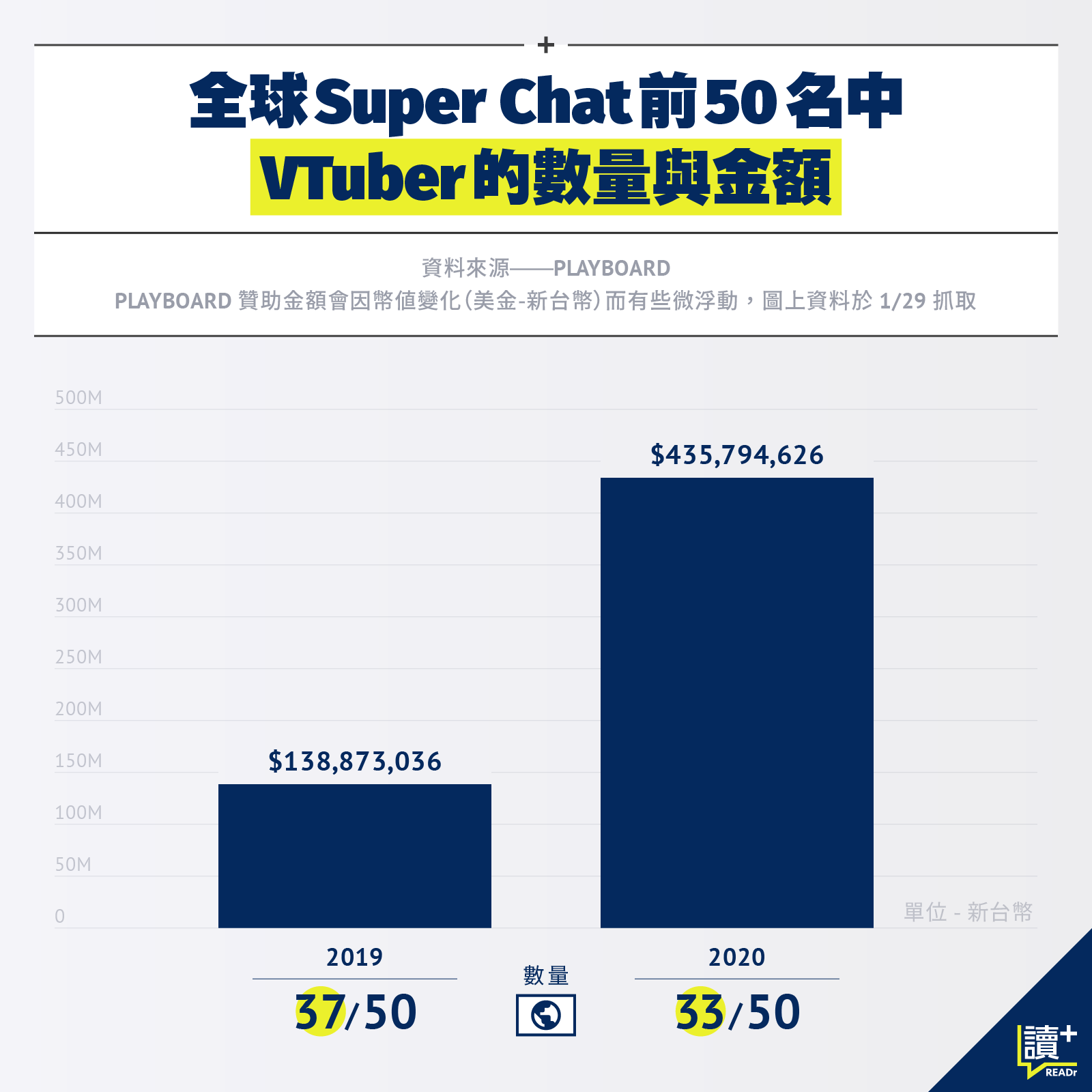 全球 Super Chat 前 50 名中 VTuber 的數量與金額