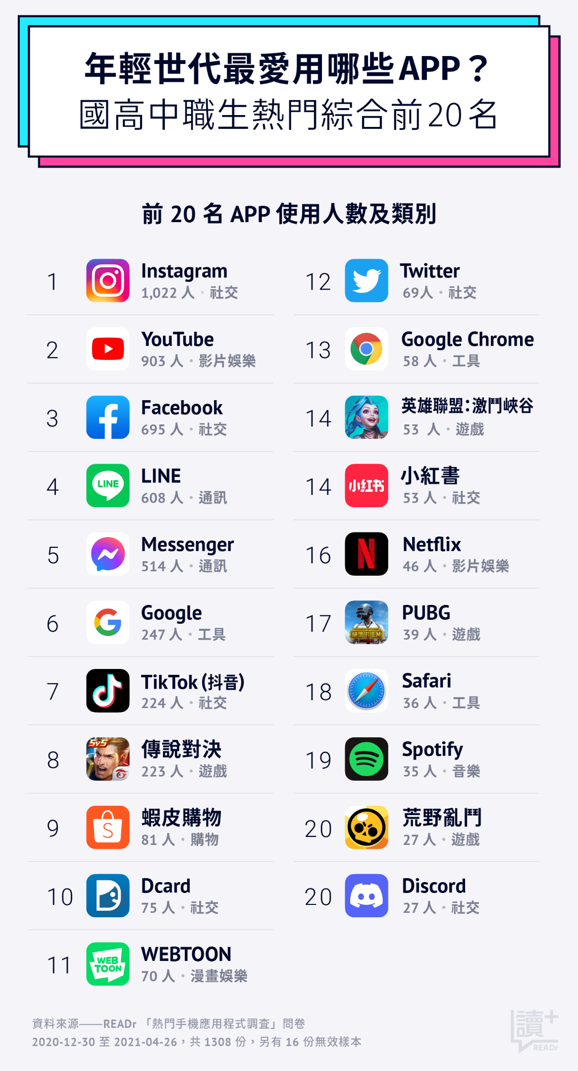 年輕世代最愛用哪些 APP?國高中職生熱門綜合前 20 名
