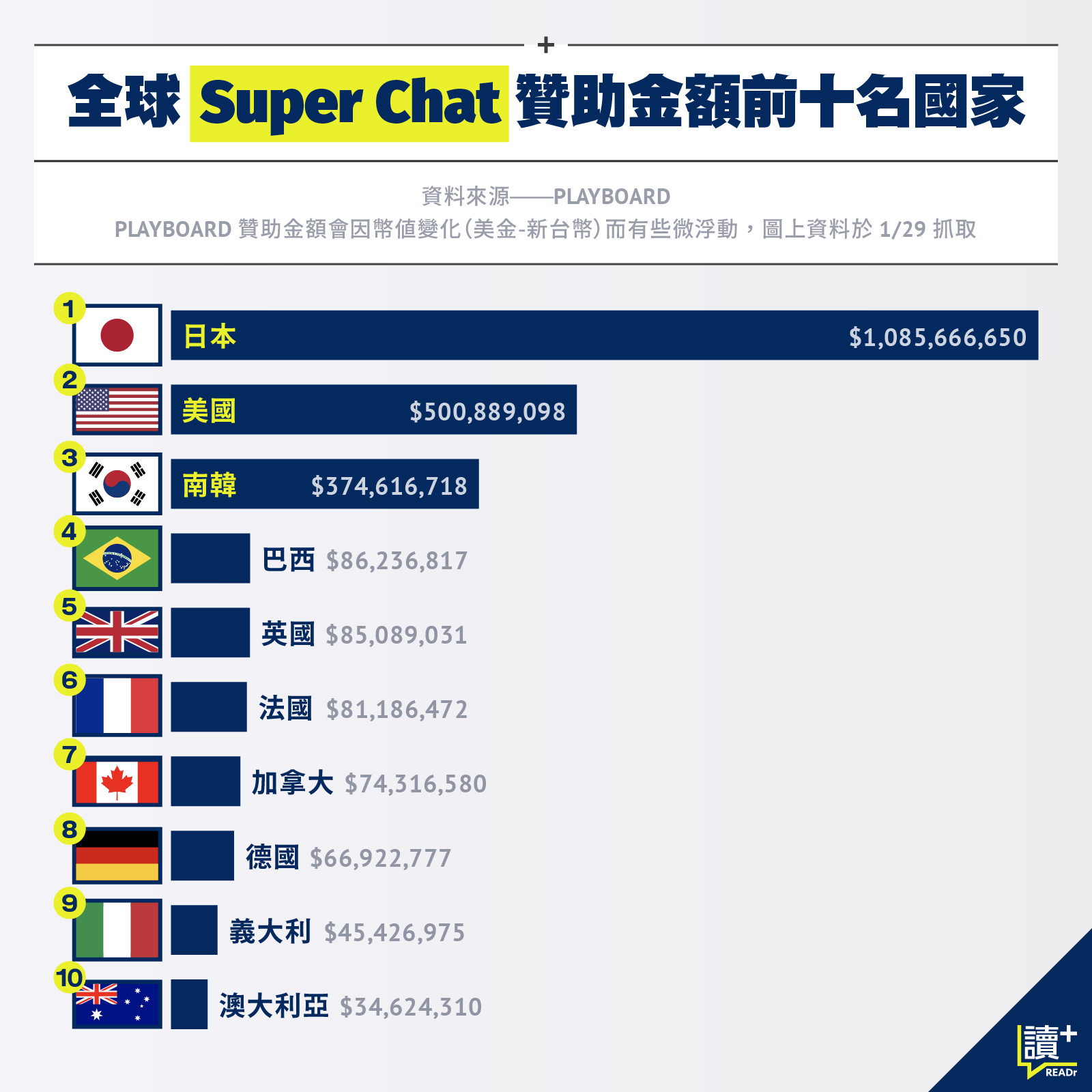 全球 Super Chat 贊助金額前十名國家