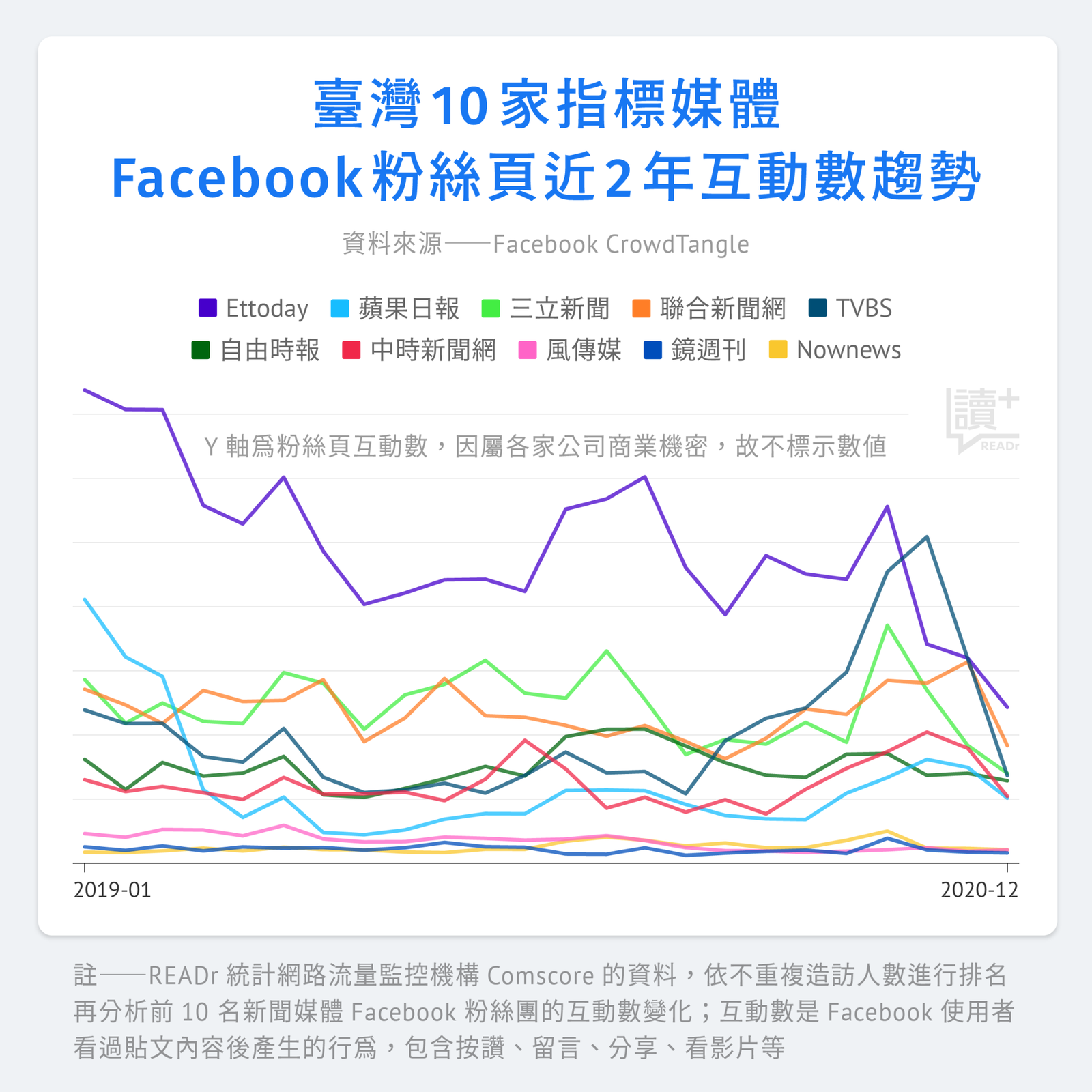 台灣 10 家指標媒體 Facebook 粉絲頁近 2 年互動趨勢