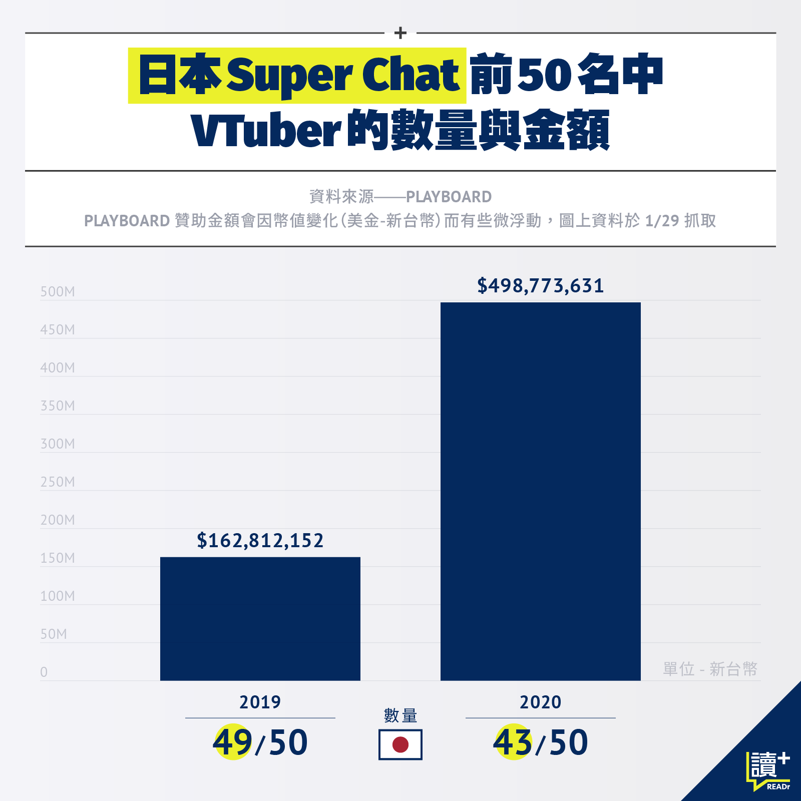 日本 Super Chat 前 50 名中 VTuber 的數量與金額