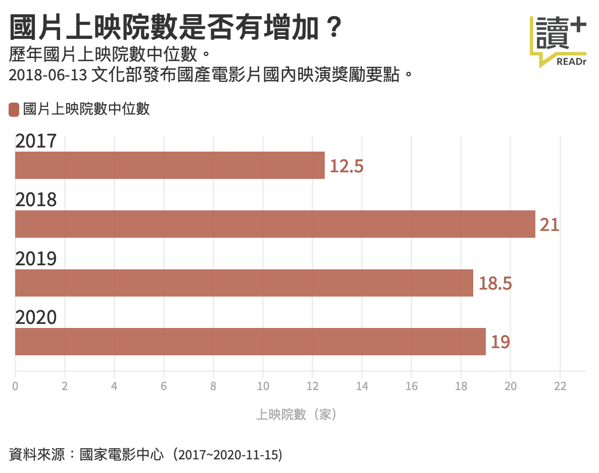 國片上映院數中位數變化