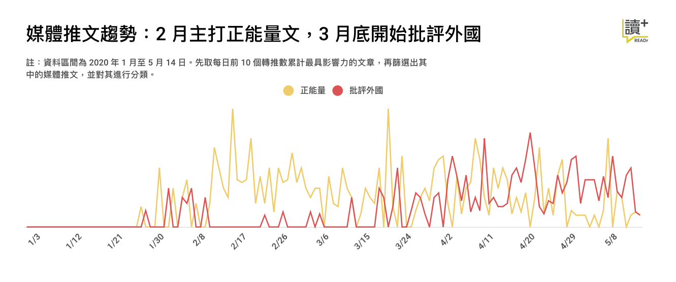 媒體推文趨勢