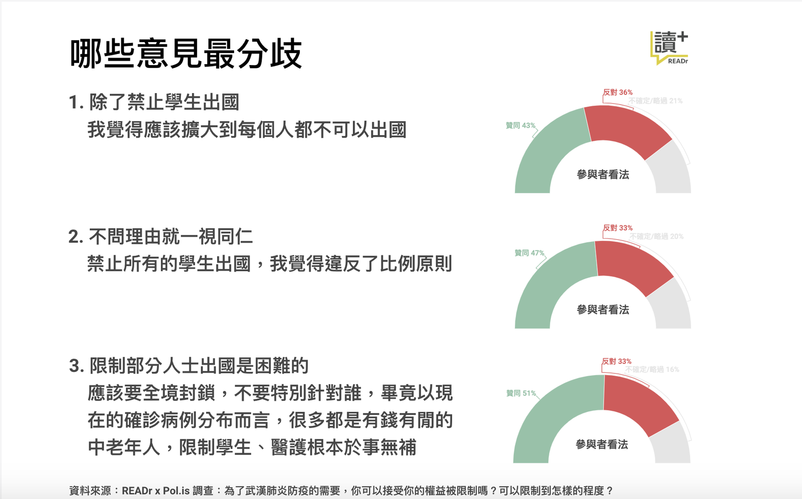 哪些意見最分歧