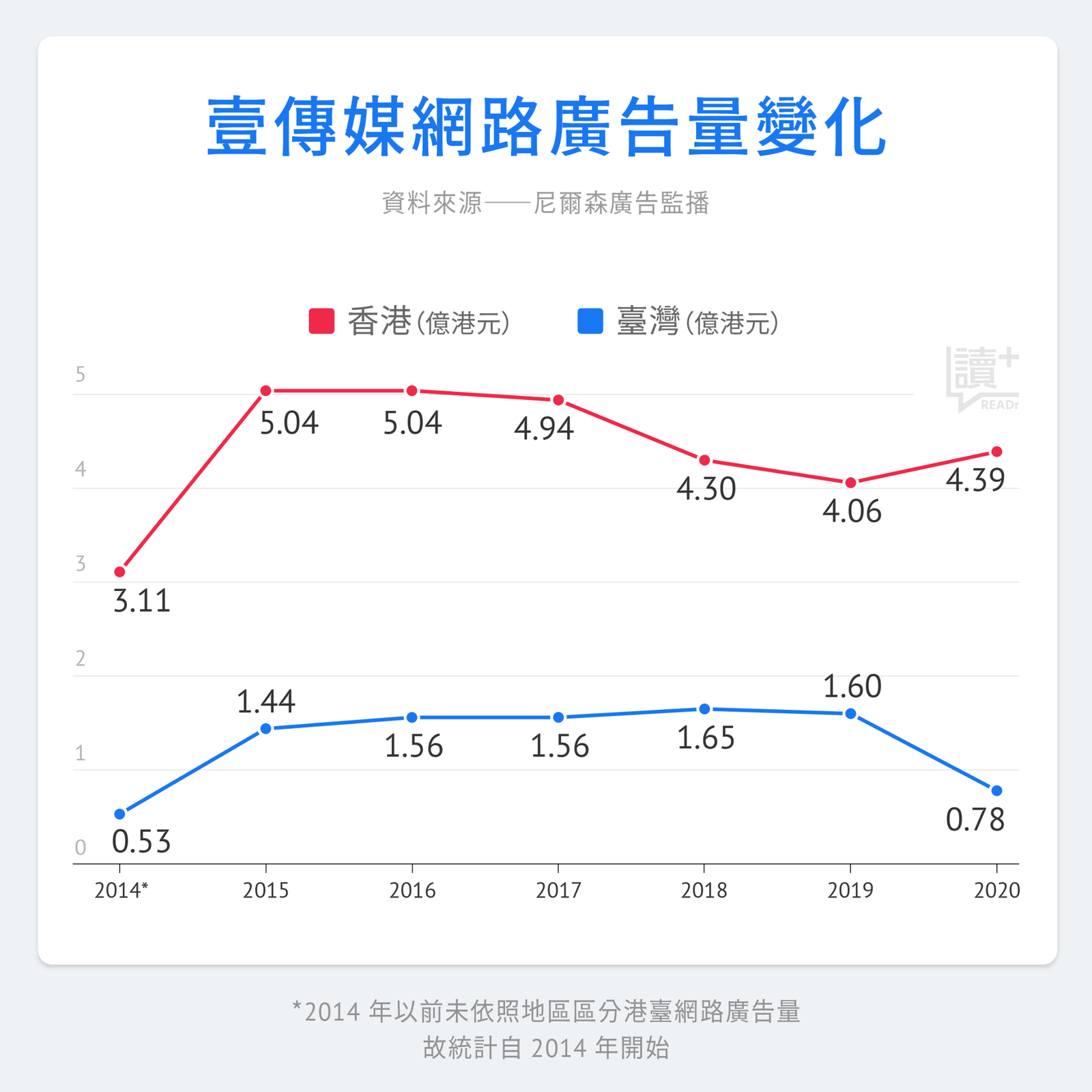 壹傳媒網路廣告量變化
