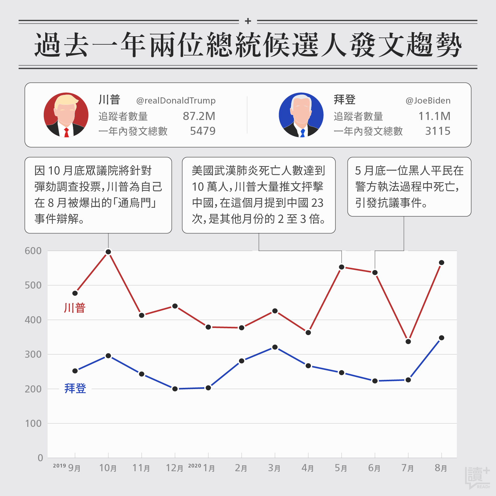 過去一年兩位美國總統候選人在推特的發文趨勢
