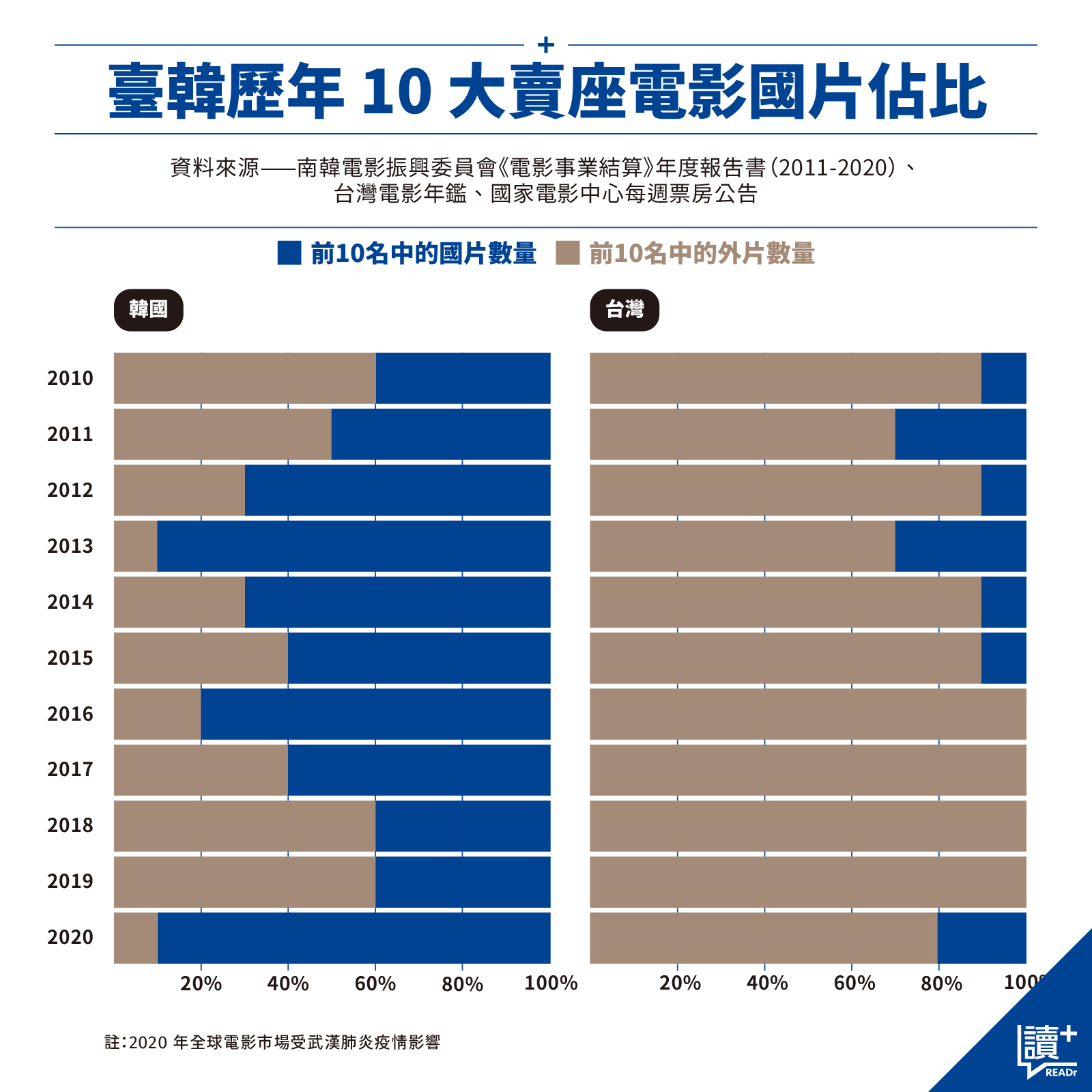 臺韓歷年 10 大賣座電影國片佔比