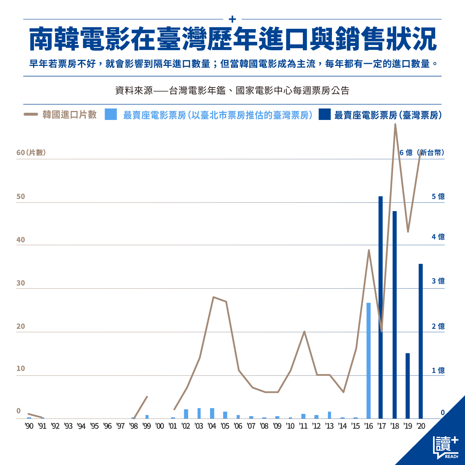 南韓電影在臺灣歷年進口與銷售狀況圖表