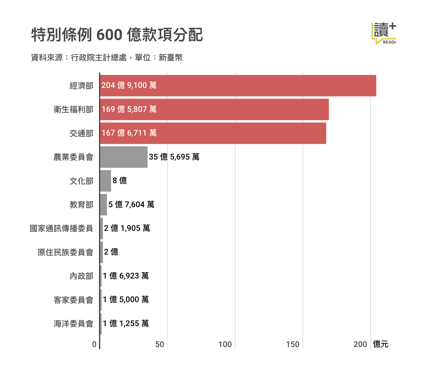 特別條例 600 億款項分配