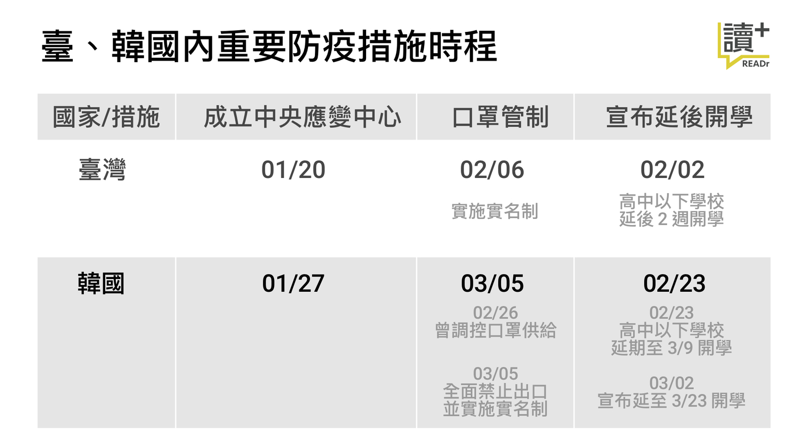 臺韓國內重要防疫措施時程