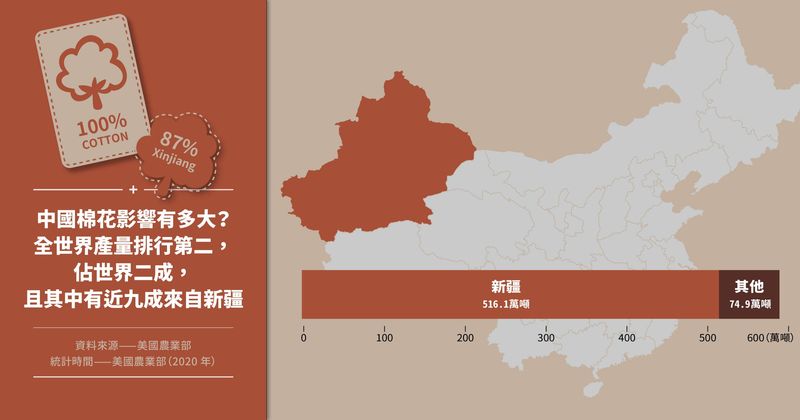 【讀＋數據】引起爭議的中國「血棉花」產量有多大？又銷往哪裡？