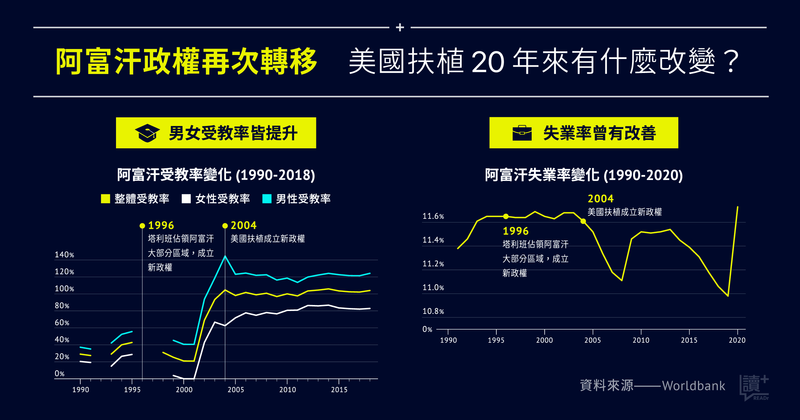 【讀 + 資料】塔利班離開阿富汗 20 年，超過 80% 女童能獲基本教育，這次會不一樣嗎？