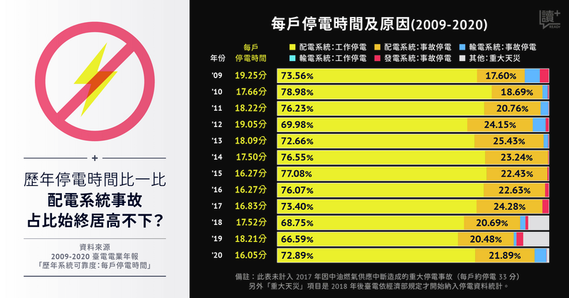 【讀 + 資料】歷年停電時間比一比　配電系統工作與事故停電佔比為何居高不下？