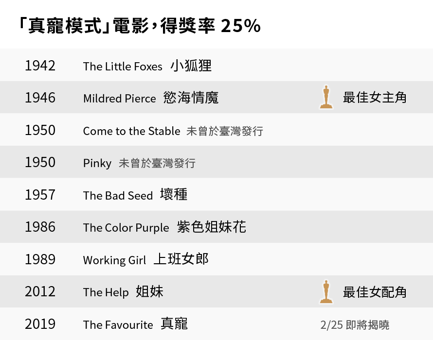 「真寵模式」電影,得獎率 25%