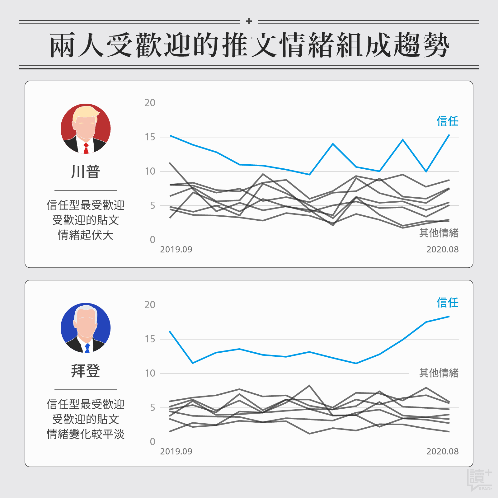 為兩人在 2019 年 9 月至 2020 年 9 月推特中每個月讚(likes)數最高的前 50 篇推文,將所有用詞進行情緒分析,並換算這些用詞出現的比例。代表的是哪種情緒的推文比較受歡迎。