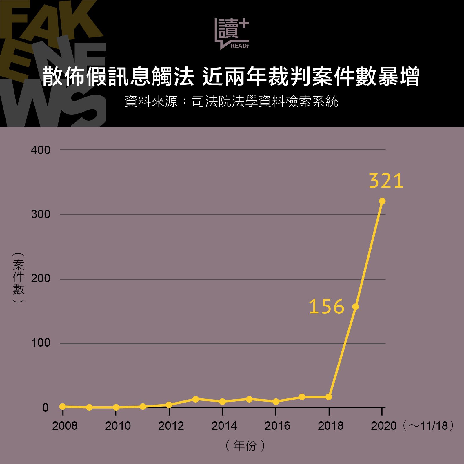 散佈假訊息觸法 近兩年裁判案件數暴增