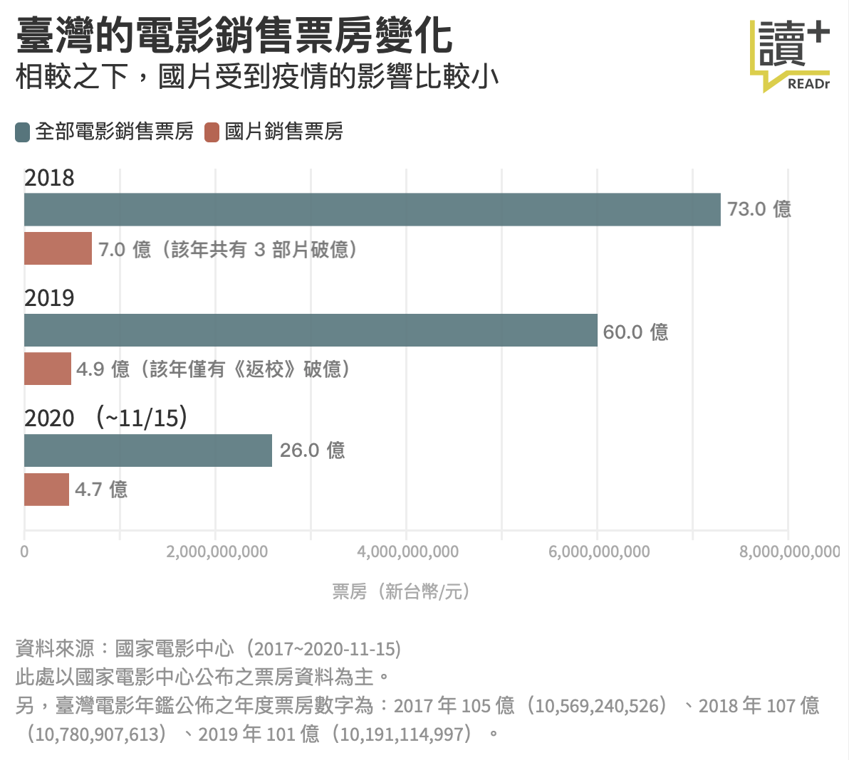 臺灣電影銷售票房變化
