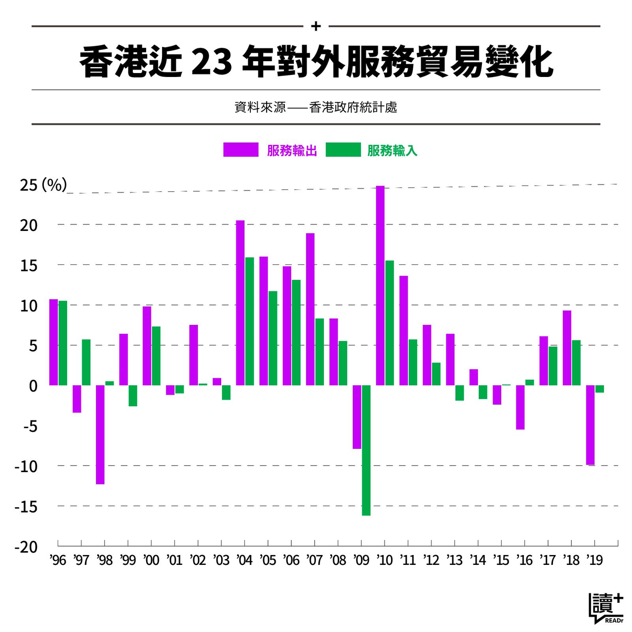 香港近 23 年對外服務貿易變化