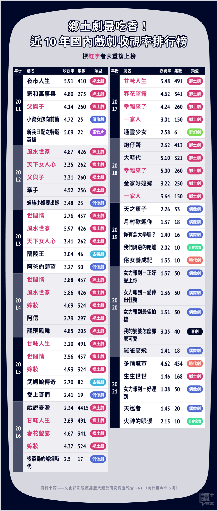 國內戲劇收視榜:鄉土劇最吃香,你看了幾部?